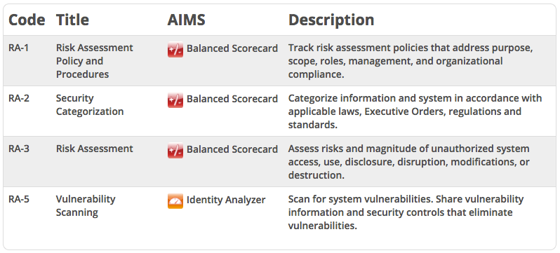 NIST 800-53 Risk Assessment